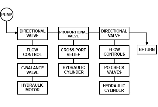 Bankable valve block diagram