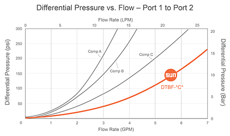 SUN FleX graph showing upward pressure, low flow rate.  Title: Differential Pressure Vs. Flow - Port 1 to Port 2